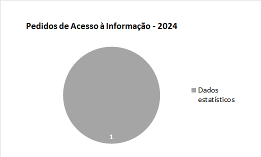 Gráfico demonstrando pedidos de acesso à informação - 2024